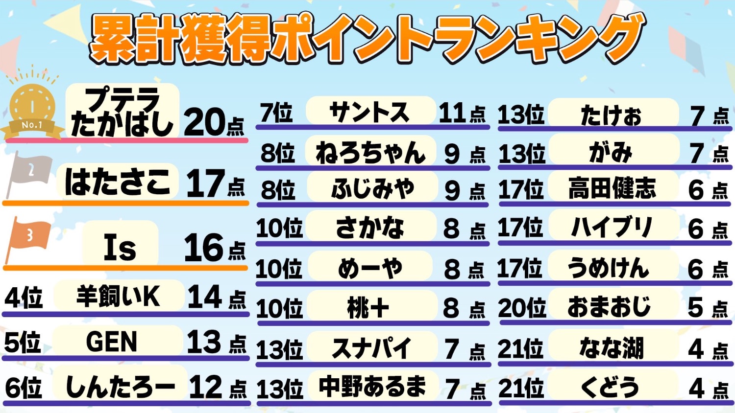 🏃‍♂️スト6🌸高田村10種競技②🏅 - TimeTree